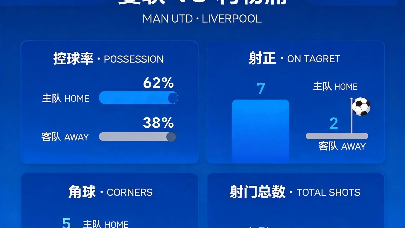 华体会体育平台数据仪表盘，显示足球比赛实时统计，包括控球率、射正次数、角球等数据可视化图表